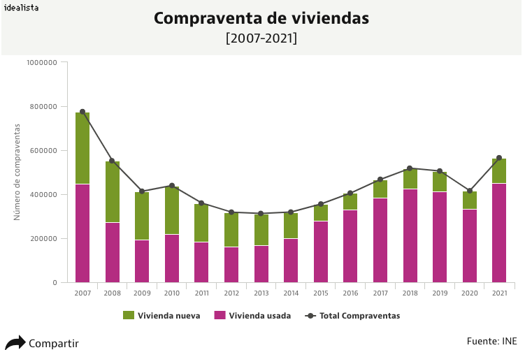 La venta de viviendas toca máximos desde el 2007